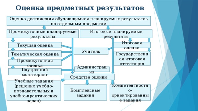 Особенности оценки предметных результатов обучающихся. Тематическая оценка это. Тематическая оценка в школе что это. Тематическое оценивание. Оценка контроля достижения предметных предметных результатов.