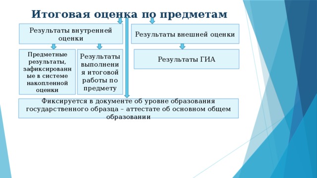 Результаты внутренней