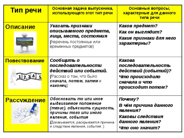 Тип речи Описание Основная задача выпускника, использующего этот тип речи Повествование Указать признаки описываемого предмета, лица, места, состояния Основные вопросы, характерные для данного типа речи Сообщить о последовательности действий или событий. Рассуждение ( перечень постоянных или временных предметов) Каков предмет? ( Рассказ о том, что было сначала, потом, затем и наконец ) Обосновать то или иное выдвигаемое положение (тезис), объяснить сущность, причины того или иного явления, события Как он выглядит? Какова последовательность действий (событий)? ( Доказывается, раскрывается причина и следствие явления, события. ) Что происходило сначала и что происходит потом? Почему? Какие признаки для него характерны? В чём причина данного явления? Каковы следствия данного явления? Что оно значит? 4 1 3 2 5 