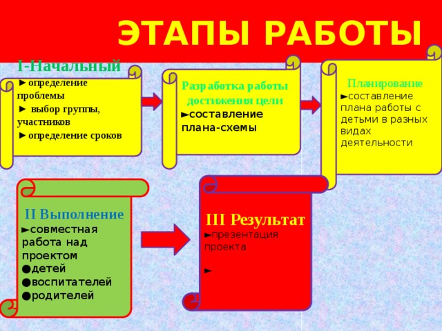  Этапы работы Планирование ► составление плана работы с детьми в разных видах деятельности Разработка работы достижения цели ► составление плана-схемы Ι-Начальный ► определение проблемы ► выбор группы, участников ► определение сроков ΙΙΙ Результат ► презентация проекта ► ΙΙ Выполнение ► совместная работа над проектом ● детей ● воспитателей ● родителей 