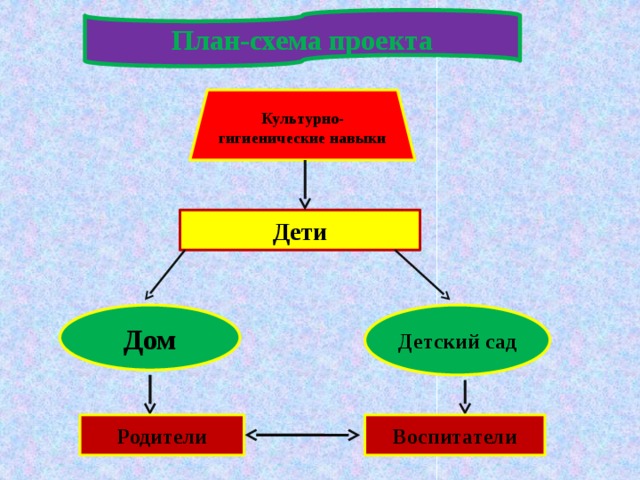 План-схема проекта Культурно-гигиенические навыки Дети Дом Детский сад Воспитатели Родители 