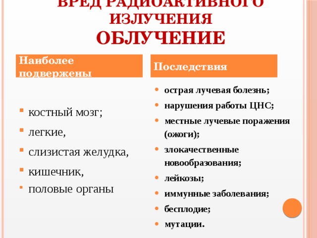 Вред радиоактивного излучения  облучение Наиболее подвержены Последствия костный мозг; легкие, слизистая желудка, кишечник, острая лучевая болезнь; нарушения работы ЦНС; местные лучевые поражения (ожоги); злокачественные новообразования; лейкозы; иммунные заболевания; бесплодие; мутации. половые органы  