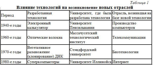 Технический прогресс и развитие научной картины мира 9 класс таблица по истории