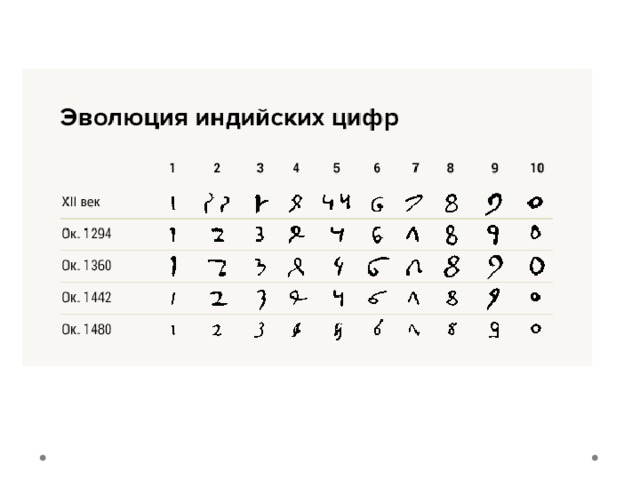 Арабская система. Десятичная система счисления в древней Индии. Индийская позиционная система счисления. Индийская позиционная система исчисления. Цифры древней Индии.