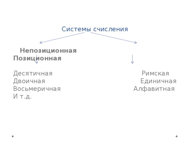 Системы счисления  Непозиционная Позиционная Десятичная Римская Двоичная Единичная Восьмеричная Алфавитная И т.д. 
