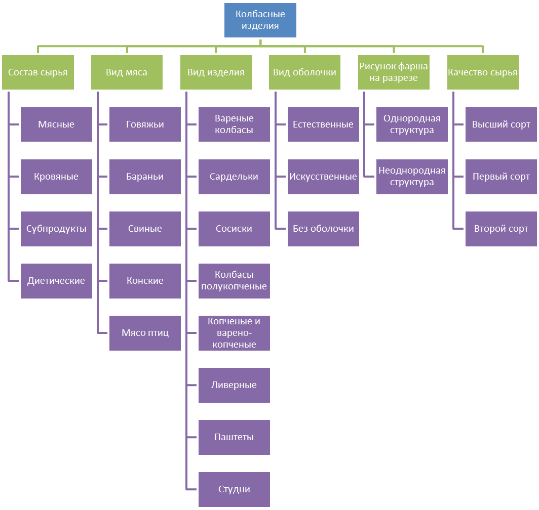 Схема классификации мясного сырья