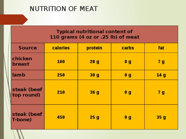 NUTRITION OF MEAT Typical nutritional content of  110 grams (4 oz or .25 lb) of meat Source calories chicken breast protein 160 lamb 250 carbs 28 g steak (beef top round) 210 30 g 0 g fat steak (beef T-bone) 7 g 0 g 36 g 450 14 g 0 g 25 g 7 g 0 g 35 g  