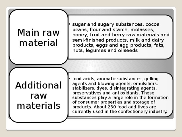 sugar and sugary substances, cocoa beans, flour and starch, molasses, honey, fruit and berry raw materials and semi-finished products, milk and dairy products, eggs and egg products, fats, nuts, legumes and oilseeds sugar and sugary substances, cocoa beans, flour and starch, molasses, honey, fruit and berry raw materials and semi-finished products, milk and dairy products, eggs and egg products, fats, nuts, legumes and oilseeds food acids, aromatic substances, gelling agents and blowing agents, emulsifiers, stabilizers, dyes, disintegrating agents, preservatives and antioxidants. These substances play a large role in the formation of consumer properties and storage of products. About 250 food additives are currently used in the confectionery industry. food acids, aromatic substances, gelling agents and blowing agents, emulsifiers, stabilizers, dyes, disintegrating agents, preservatives and antioxidants. These substances play a large role in the formation of consumer properties and storage of products. About 250 food additives are currently used in the confectionery industry. Main raw material Additional raw materials 