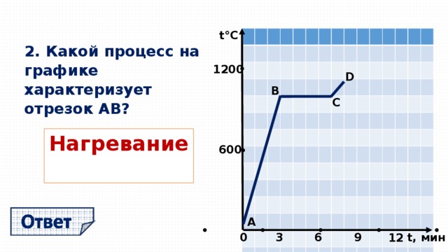 t°С 2. Какой процесс на графике характеризует отрезок АВ? • 1200 D В C Нагревание 600 • А • • • • • 0 t, мин 9 6 3 12  
