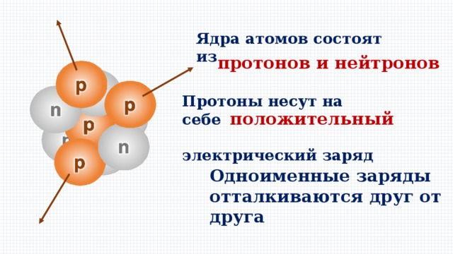 Заряды отталкиваются друг от друга