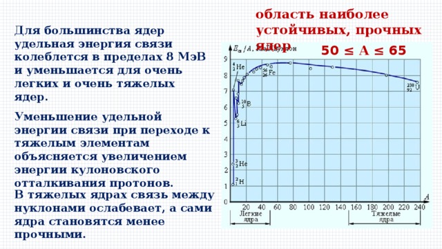 область наиболее устойчивых, прочных ядер Для большинства ядер удельная энергия связи колеблется в пределах 8 МэВ и уменьшается для очень легких и очень тяжелых ядер. 50 ≤ А ≤ 65 Уменьшение удельной энергии связи при переходе к тяжелым элементам объясняется увеличением энергии кулоновского отталкивания протонов. В тяжелых ядрах связь между нуклонами ослабевает, а сами ядра становятся менее прочными. 