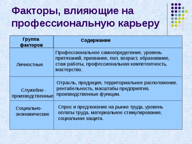 Группа факторов Содержание  Служебно - производственные 