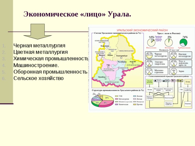 Экономическое «лицо» Урала. Черная металлургия Цветная металлургия Химическая промышленность Машиностроение. Оборонная промышленность Сельское хозяйство   