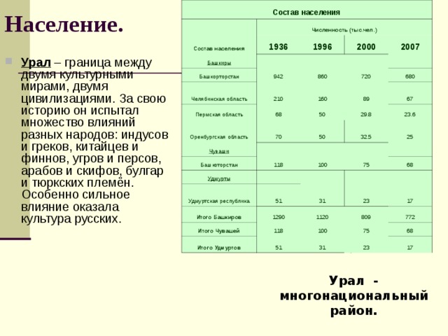 Население. Состав населения Состав населения Численность (тыс.чел.) Башкиры 1936 Башкорторстан 1996   Челябинская область   2000 942 Пермская область 860   210 2007 Оренбургская область 160 68 720   Чуваши 70 50 680 89 Башкоторстан 50   29.8 67 Удмурты 118   32.5 23.6 Удмуртская республика   100 25   Итого Башкиров 31 51   75 Итого Чувашей 1290 68 23 Итого Удмуртов 118 1120 17 51 100 809 31 772 75 68 23 17 Урал – граница между двумя культурными мирами, двумя цивилизациями. За свою историю он испытал множество влияний разных народов: индусов и греков, китайцев и финнов, угров и персов, арабов и скифов, булгар и тюркских племён. Особенно сильное влияние оказала культура русских. Урал - многонациональный район.  