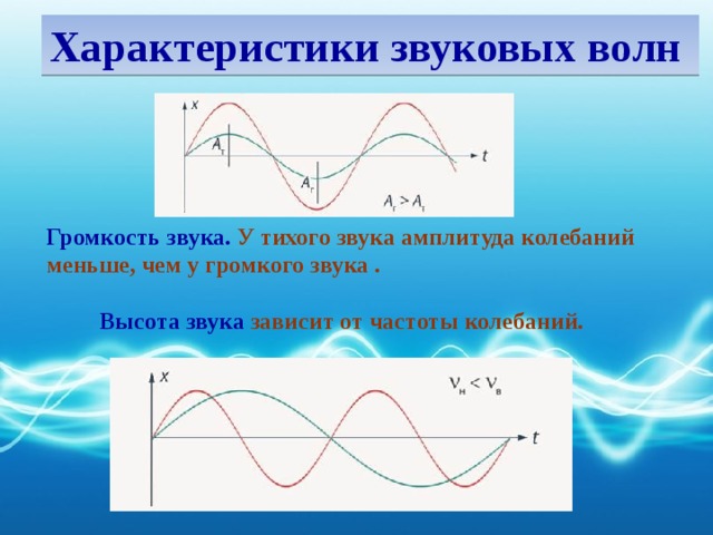 Длина звуковой волны равна произведению. Звуковая волна амплитуда и частота. График колебаний звуковой волны. Разновидности звуковых волн. Характеристики звуковых волн.