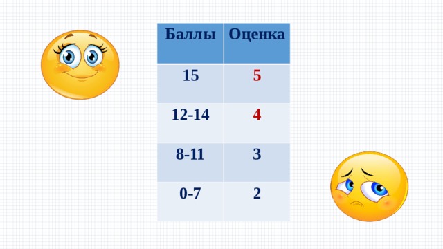 Баллы Оценка 15 5 12-14 4 8-11 3 0-7 2 