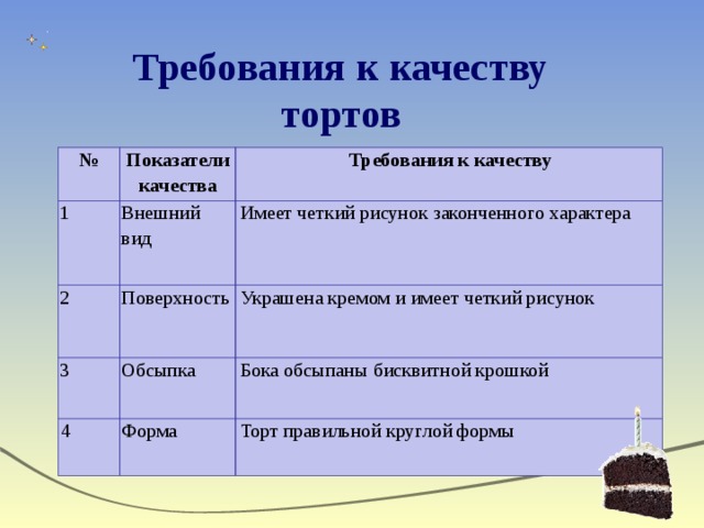 Требования к качеству к торту сказка