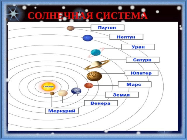 Между какими планетами находится земля можно нарисовать схему