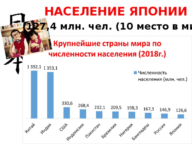 НАСЕЛЕНИЕ ЯПОНИИ 127,4 млн. чел. (10 место в мире) 