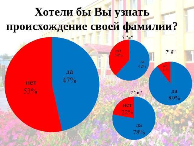 Хотели бы Вы узнать происхождение своей фамилии? 