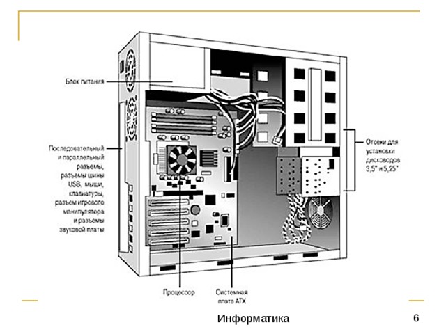 Системный блок содержит основные функциональные элементы компьютера: системную плату;  процессор; оперативную память;  жёсткий диск;  порты ввода-вывода (разъёмы); блок питания; флоппи-дисковод; DVD-привод; видеоплату;  звуковую плату;  сетевую плату. 