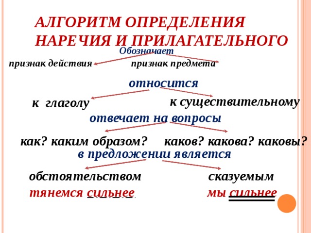 В предложении наречие зависит от. Алгоритм определения наречия и прилагательного. Алгоритм и определение наречия и прилагательные. Алгоритм определения наречия и прилагательного алгоритм. Алгоритм наречия и прилагательные.