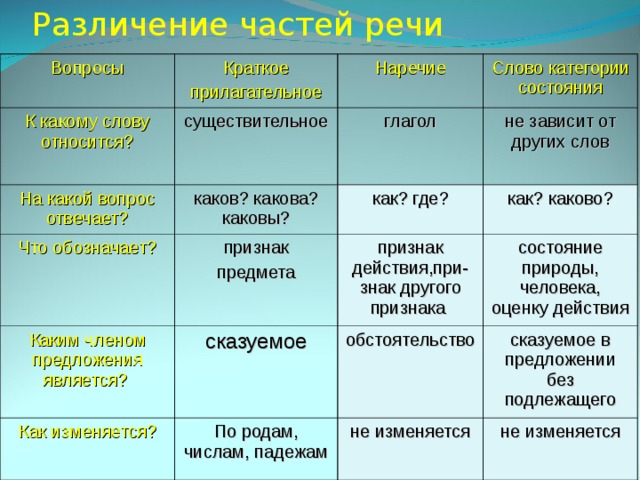 Различение частей речи Вопросы Краткое прилагательное К какому слову относится? На какой вопрос отвечает? Наречие существительное Что обозначает? каков? какова? каковы? глагол Слово категории состояния не зависит от других слов Каким членом предложения является? как? где? признак предмета Как изменяется? сказуемое как? каково? признак действия,при-знак другого признака состояние природы, человека, оценку действия обстоятельство По родам, числам, падежам сказуемое в предложении без подлежащего не изменяется не изменяется 