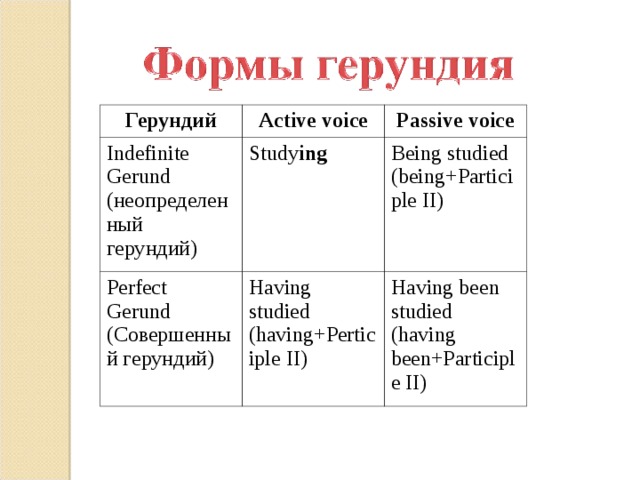 Герундий Active voice Indefinite Gerund ( неопределенный герундий) Passive voice Stud y ing Perfect Gerund ( Совершенный герундий) Having studied (having+Perticiple II) Being studied (being+Participle II) Having been studied (having been+Participle II) 