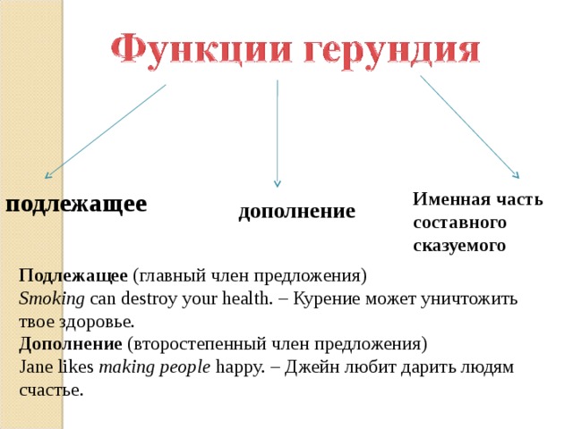 подлежащее Именная часть составного сказуемого дополнение Подлежащее  (главный член предложения) Smoking  can destroy your health. – Курение может уничтожить твое здоровье.  Дополнение  (второстепенный член предложения) Jane likes  making people happy. – Джейн любит дарить людям счастье.  