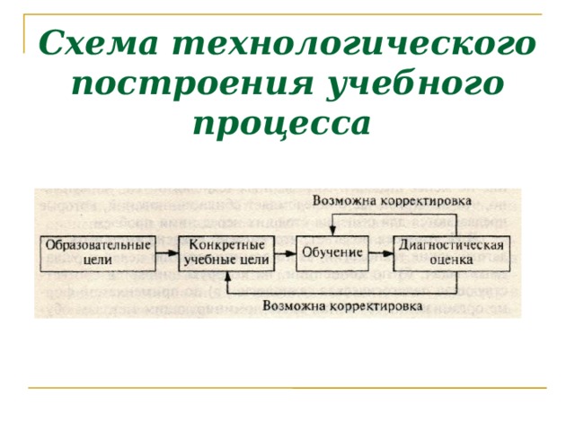 Схема технологического построения учебного процесса   