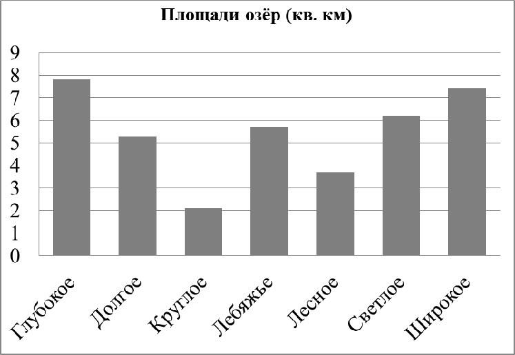 На диаграмме представлена информация о покупках сделанных в интернет магазине некоторого города впр