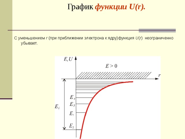  График функции U(r). С уменьшением r (при приближении электрона к ядру)функция U ( r ) неограниченно убывает. 