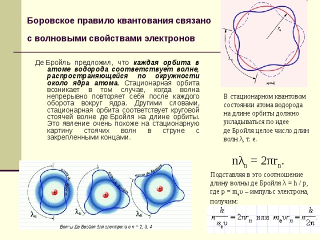Боровское правило квантования связано с волновыми свойствами электронов  Де Бройль предложил, что каждая орбита в атоме водорода соответствует волне, распространяющейся по окружности около ядра атома. Стационарная орбита возникает в том случае, когда волна непрерывно повторяет себя после каждого оборота вокруг ядра. Другими словами, стационарная орбита соответствует круговой стоячей волне де Бройля на длине орбиты. Это явление очень похоже на стационарную картину стоячих волн в струне с закрепленными концами. В стационарном квантовом состоянии атома водорода на длине орбиты должно укладываться по идее де Бройля целое число длин волн λ, т. е.   nλ n  = 2πr n . nλ n  = 2πr n . Подставляя в это соотношение длину волны де Бройля λ = h / p, где p = m e υ – импульс электрона, получим: 