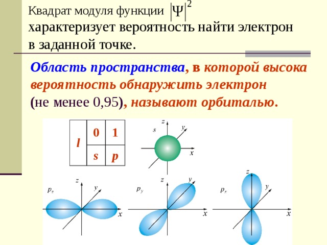 Квадратный модуль. Ориентацию орбитали в пространстве характеризует:. Нахождение электронов. Модуль в квадрате.