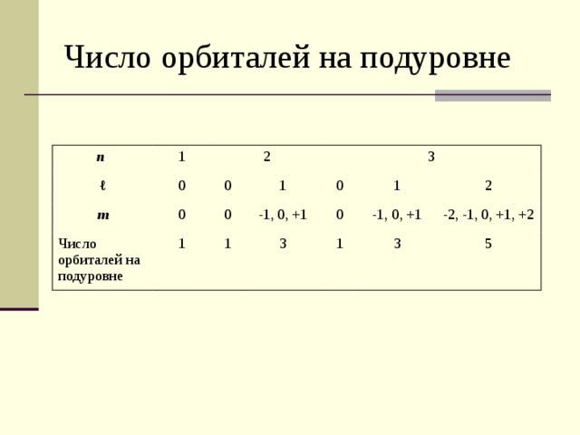 Число орбиталей на подуровне n 1 ℓ 0 m 2 0 Число орбиталей на подуровне 0 3 1 0 1 -1, 0, +1 0 1 3 0 1 -1, 0, +1 2 1 -2, -1, 0, +1, +2 3 5 