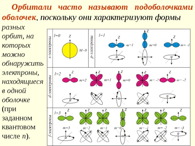  Орбитали  часто называют подоболочками  оболочек , поскольку они характеризуют формы разных орбит , на которых можно обнаружить электроны , находящиеся в одной оболочке (при заданном квантовом числе n ). 
