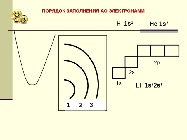 ПОРЯДОК ЗАПОЛНЕНИЯ АО ЭЛЕКТРОНАМИ Н 1s 1 Не 1s 2  2р 2s 1s Li 1s 2 2s 1 1 2 3 