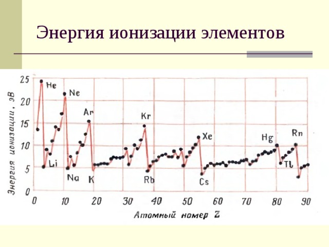 Энергия ионизации элементов 