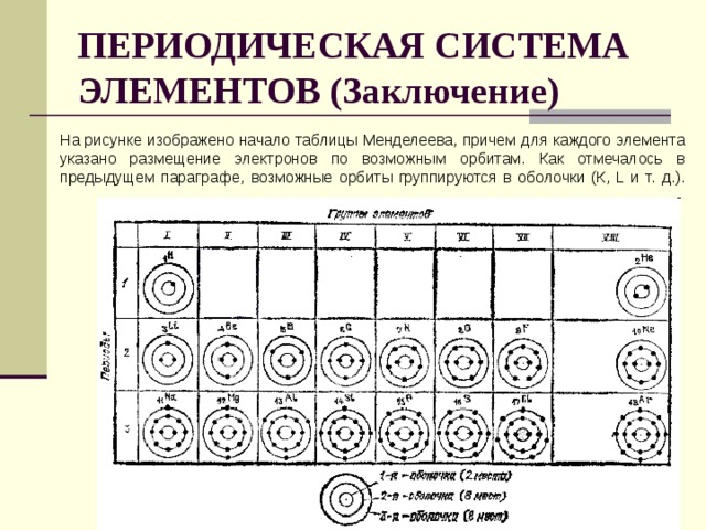 ПЕРИОДИЧЕСКАЯ СИСТЕМА ЭЛЕМЕНТОВ (Заключение) На рисунке изображено начало таблицы Менделеева, причем для каждого элемента указано размещение электронов по возможным орбитам. Как отмечалось в предыдущем параграфе, возможные орбиты группируются в оболочки (К, L и т. д.).    