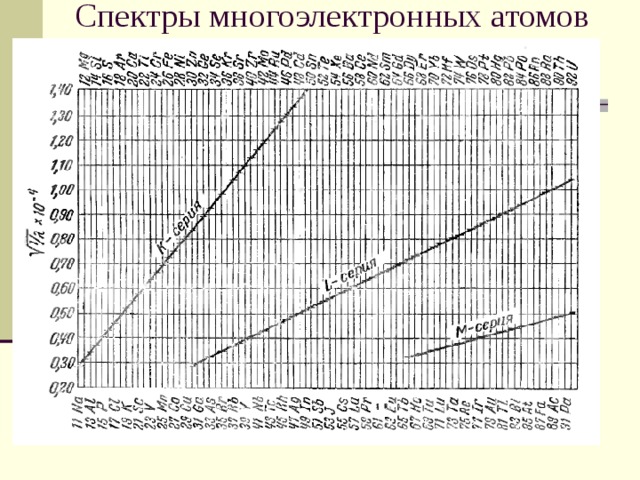 Спектры многоэлектронных атомов 