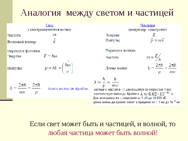 Аналогия между светом и частицей Если свет может быть и частицей, и волной, то  любая частица может быть волной! 