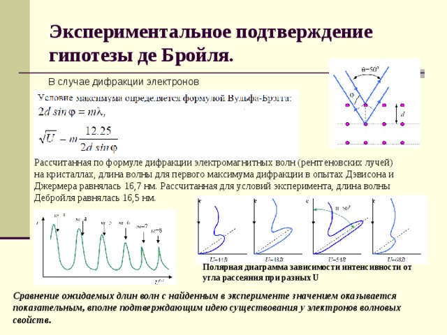 Экспериментальное подтверждение гипотезы де Бройля. В случае дифракции электронов Рассчитанная по формуле дифракции электромагнитных волн (рентгеновских лучей) на кристаллах, длина волны для первого максимума дифракции в опытах Дэвисона и Джермера равнялась 16,7 нм. Рассчитанная для условий эксперимента, длина волны Дебройля равнялась 16,5 нм. Полярная диаграмма зависимости интенсивности от угла рассеяния при разных U Сравнение ожидаемых длин волн с найденным в эксперименте значением оказывается показательным, вполне подтверждающим идею существования у электронов волновых свойств. 