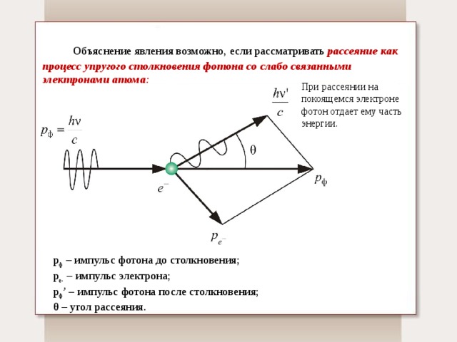  Объяснение явления возможно, если рассматривать рассеяние как процесс упругого столкновения фотона со слабо связанными электронами атома : При рассеянии на покоящемся электроне фотон отдает ему часть энергии. р ф – импульс фотона до столкновения; р е- – импульс электрона; р ф ’ – импульс фотона после столкновения; θ – угол рассеяния. 