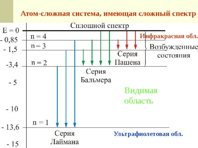 Схема энергетических уровней