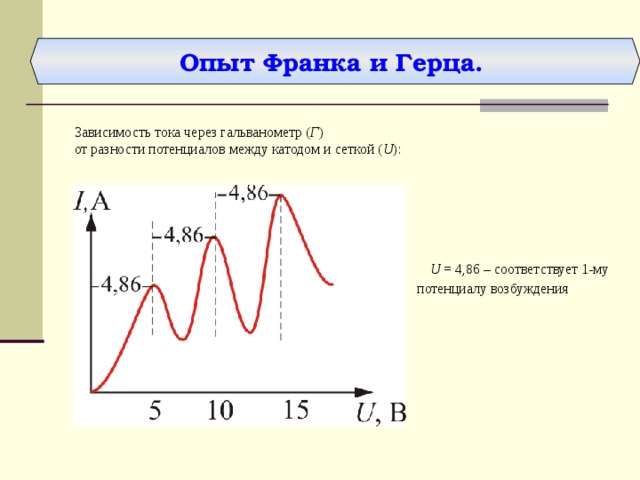 Опыт дж франка и г герца схема опыта пояснения выводы из опыта