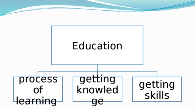 Education process of learning getting knowledge getting skills 