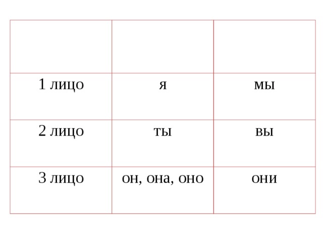 Лицо Единственное число 1 лицо Множественное число я 2 лицо мы ты 3 лицо вы он, она, оно они 