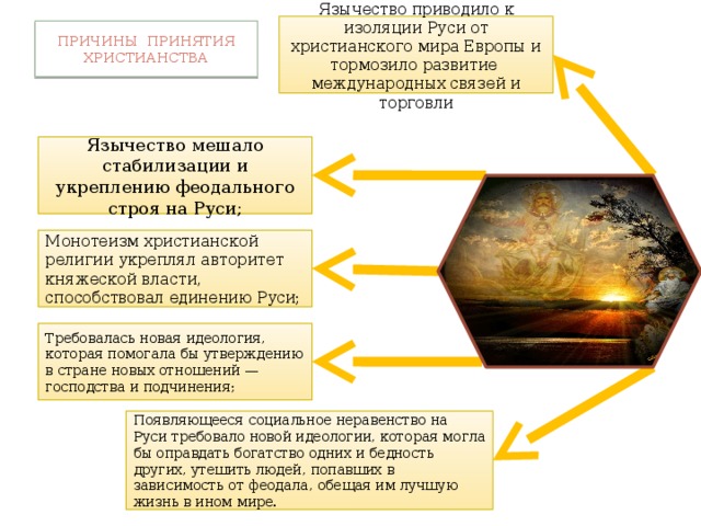 Язычество приводило к изоляции Руси от христианского мира Европы и тормозило развитие международных связей и торговли Причины принятия христианства Язычество мешало стабилизации и укреплению феодального строя на Руси; Монотеизм христианской религии укреплял авторитет княжеской власти, способствовал единению Руси; Требовалась новая идеология, которая помогала бы утверждению в стране новых отношений — господства и подчинения; Появляющееся социальное неравенство на Руси требовало новой идеологии, которая могла бы оправдать богатство одних и бедность других, утешить людей, попавших в зависимость от феодала, обещая им лучшую жизнь в ином мире. 