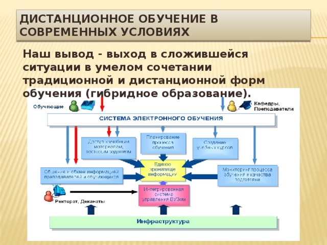 Дистанционное обучение в современных условиях Наш вывод - выход в сложившейся ситуации в умелом сочетании традиционной и дистанционной форм обучения (гибридное образование). 