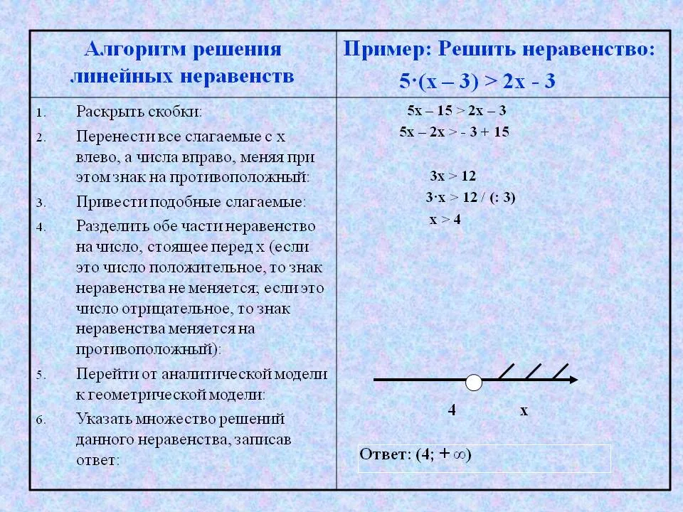 Презентация решение линейных неравенств 8 класс мордкович